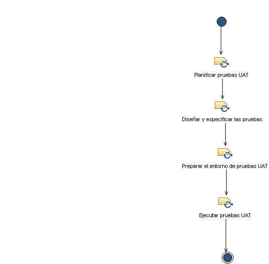 Diagrama de la actividad: Pruebas de aceptación de usuario (UAT)